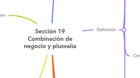 Mind Map: Sección 19 Combinación de negocio y plusvalía