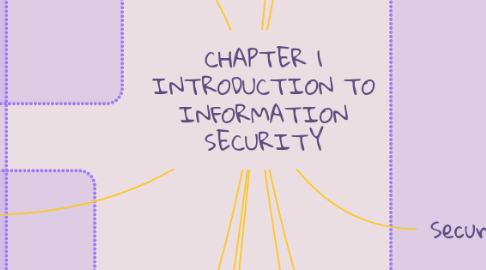 Mind Map: CHAPTER 1 INTRODUCTION TO INFORMATION SECURITY