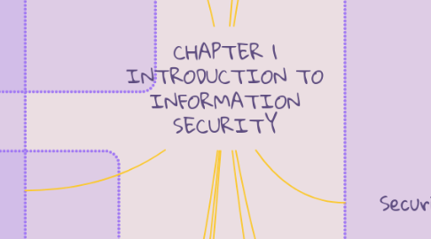 Mind Map: CHAPTER 1 INTRODUCTION TO INFORMATION SECURITY