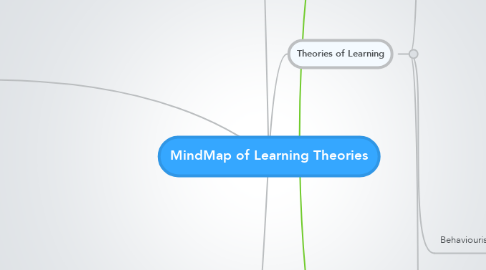 Mind Map: MindMap of Learning Theories