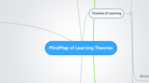 Mind Map: MindMap of Learning Theories