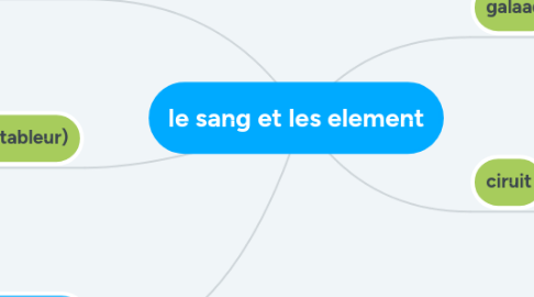 Mind Map: le sang et les element