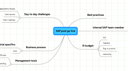 Mind Map: SAP post go-live