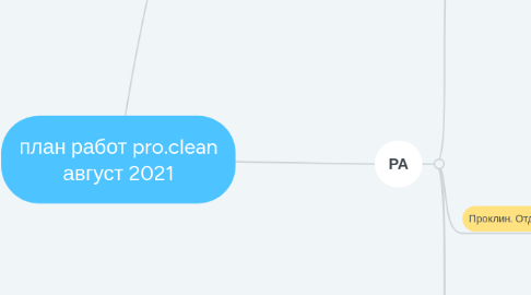 Mind Map: план работ pro.clean август 2021