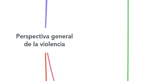 Mind Map: Perspectiva general de la violencia