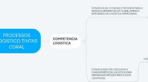 Mind Map: PROCESSOS LOGISTICO TINTAS CORAL