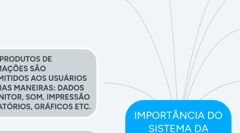 Mind Map: IMPORTÂNCIA DO SISTEMA DA INFORMAÇÃO