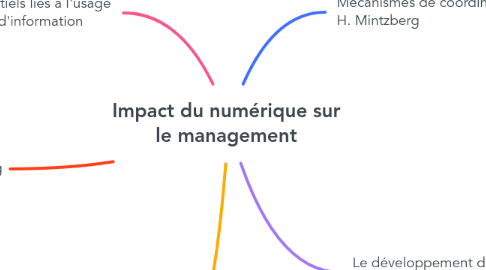 Mind Map: Impact du numérique sur le management