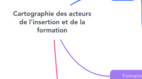 Mind Map: Cartographie des acteurs de l'insertion et de la formation