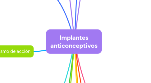 Mind Map: Implantes anticonceptivos