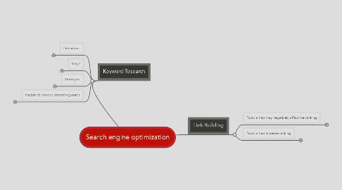 Mind Map: Search engine optimization