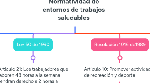 Mind Map: Normatividad de entornos de trabajos saludables