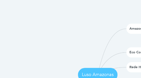 Mind Map: Luso Amazonas