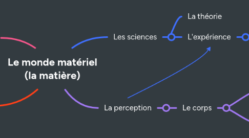 Mind Map: Le monde matériel (la matière)
