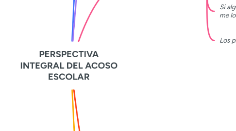 Mind Map: PERSPECTIVA INTEGRAL DEL ACOSO ESCOLAR