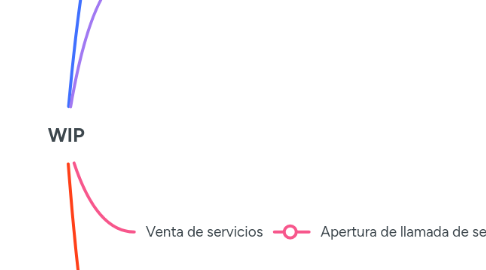 Mind Map: WIP