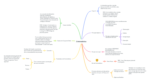 Mind Map: Criminalistica