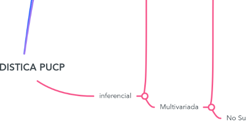 Mind Map: ESTADISTICA PUCP