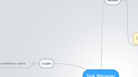 Mind Map: Task Manager