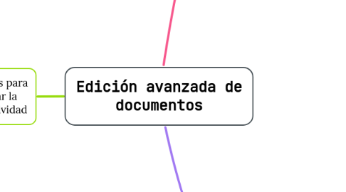 Mind Map: Edición avanzada de documentos
