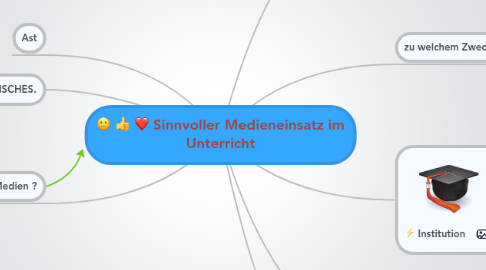 Mind Map: Sinnvoller Medieneinsatz im Unterricht