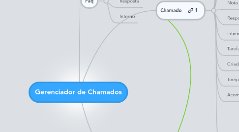 Mind Map: Gerenciador de Chamados