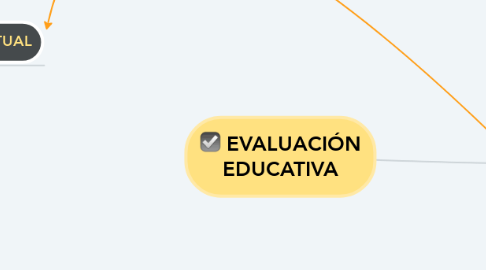 Mind Map: EVALUACIÓN EDUCATIVA