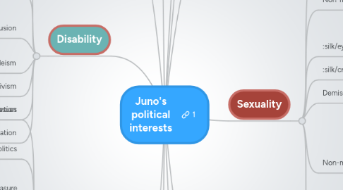Mind Map: Juno's political interests
