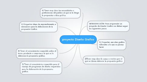 Mind Map: proyecto Diseño Grafico