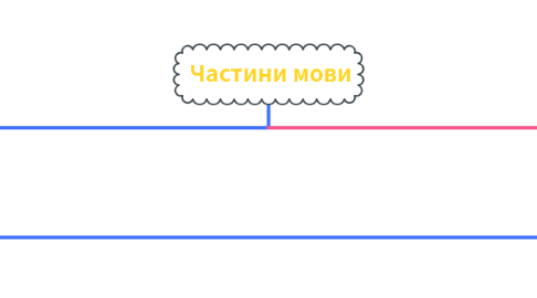 Mind Map: Частини мови