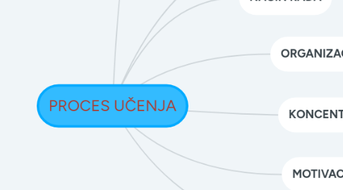 Mind Map: PROCES UČENJA