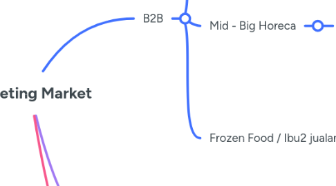 Mind Map: Targeting Market