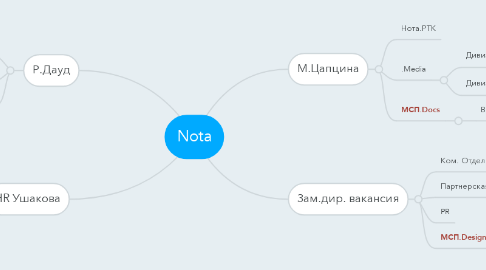 Mind Map: Nota