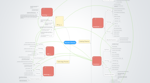 Mind Map: Education Theories