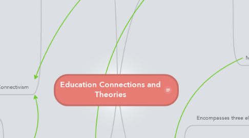 Mind Map: Education Connections and Theories