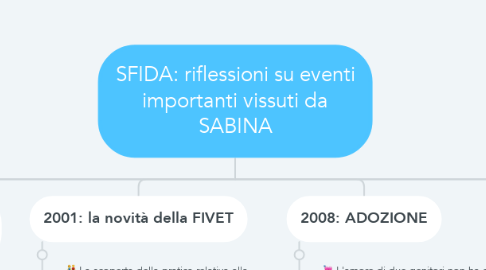 Mind Map: SFIDA: riflessioni su eventi importanti vissuti da SABINA