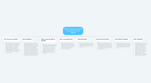 Mind Map: SFIDA: riflessioni su eventi importanti vissuti da SABINA