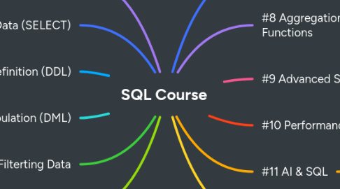 Advanced SQL (Data Analytics) | MindMeister Mind Map