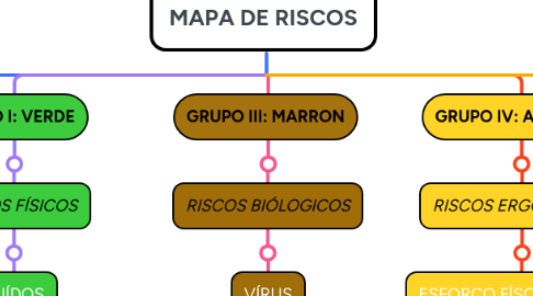 Mind Map: MAPA DE RISCOS
