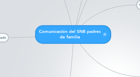 Mind Map: Comunicación del SNB padres de familia