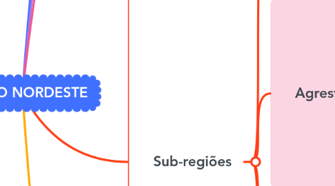 Mind Map: REGIÃO NORDESTE