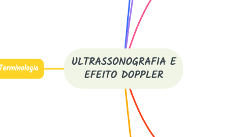 Mind Map: ULTRASSONOGRAFIA E EFEITO DOPPLER