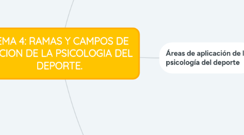 Mind Map: TEMA 4: RAMAS Y CAMPOS DE ACCION DE LA PSICOLOGIA DEL DEPORTE.