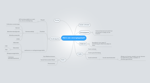 Mind Map: Wat is een verzorgingsstaat?