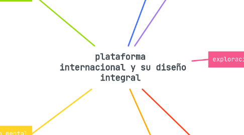 Mind Map: plataforma internacional y su diseño integral