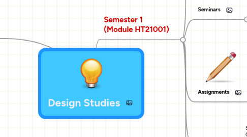 Mind Map: Design Studies