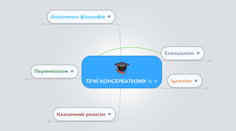 Mind Map: ТЕЧІЇ КОНСЕРВАТИЗМУ