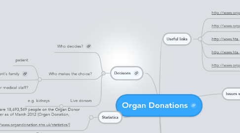 Mind Map: Organ Donations