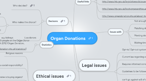 Mind Map: Organ Donations