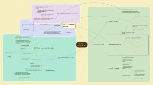 Mind Map: THEORIES & FRAMEWORKS